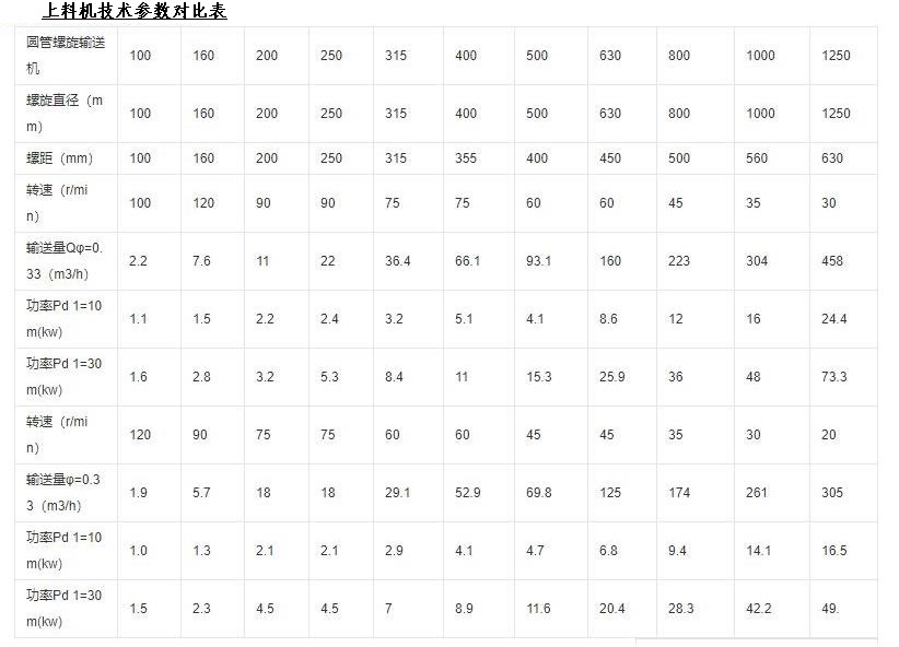 全自動螺旋上料機廠家提供的技術(shù)參數(shù).jpg